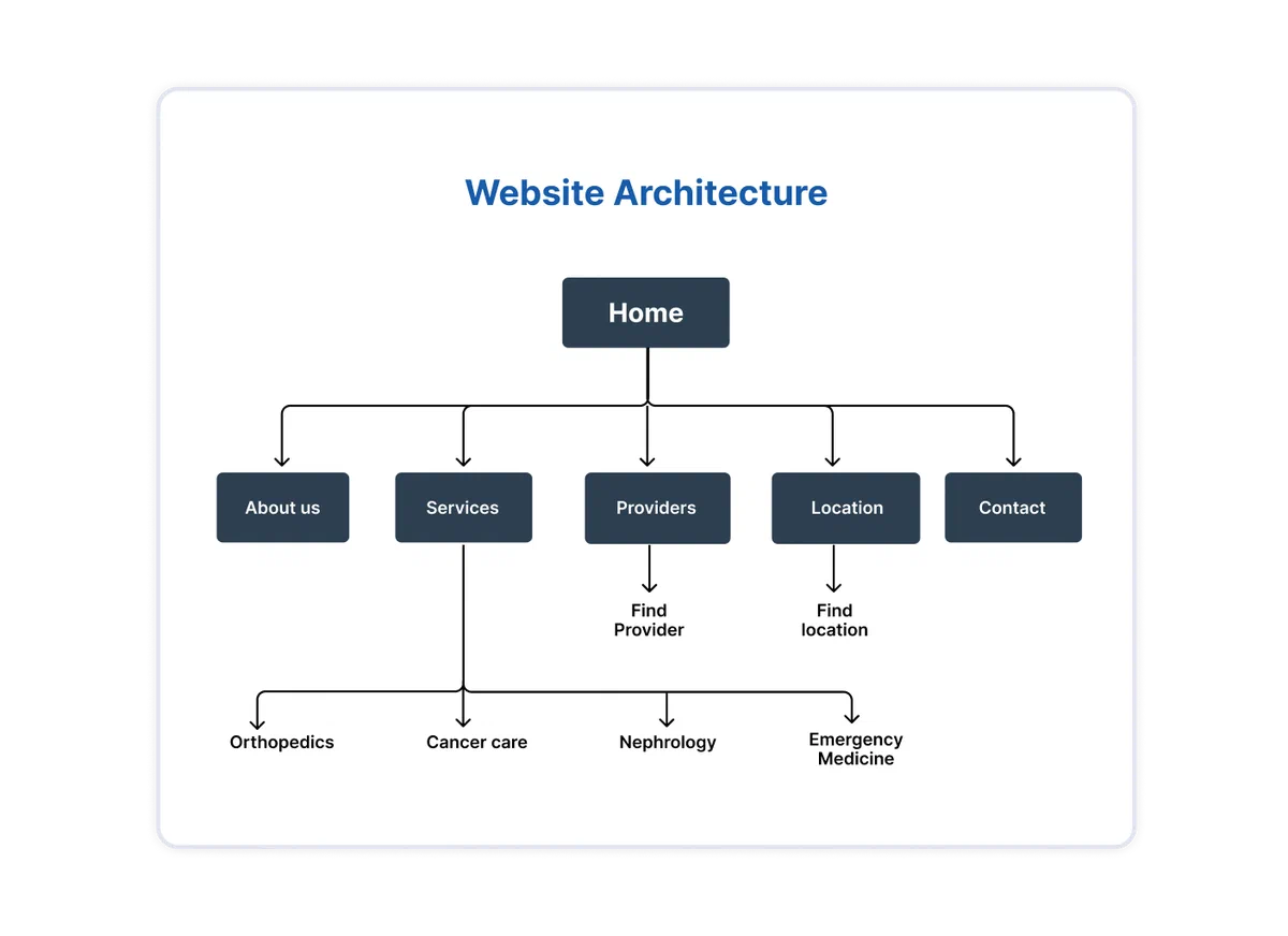 site structure_practifly_digital healthcare marketing | 314e Corporation